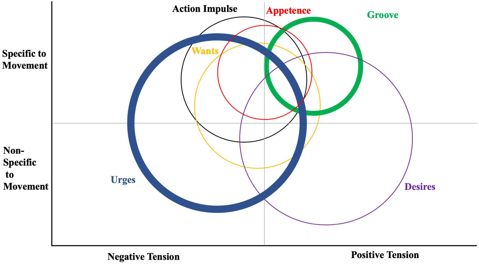 Exploring the drivers of cravings