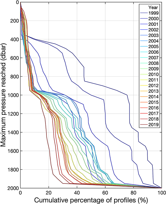 Frontiers Argo Data 1999 19 Two Million Temperature Salinity Profiles And Subsurface Velocity Observations From A Global Array Of Profiling Floats Marine Science