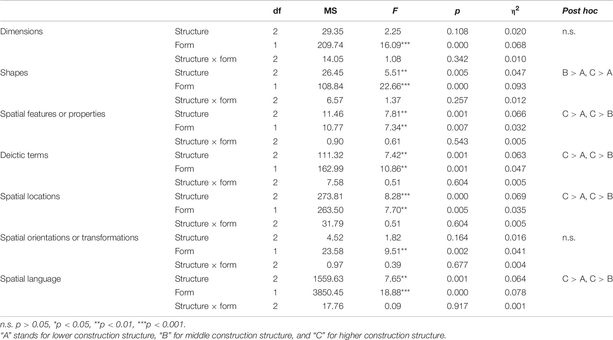 Frontiers  Spatial Language of Young Children During Block Play