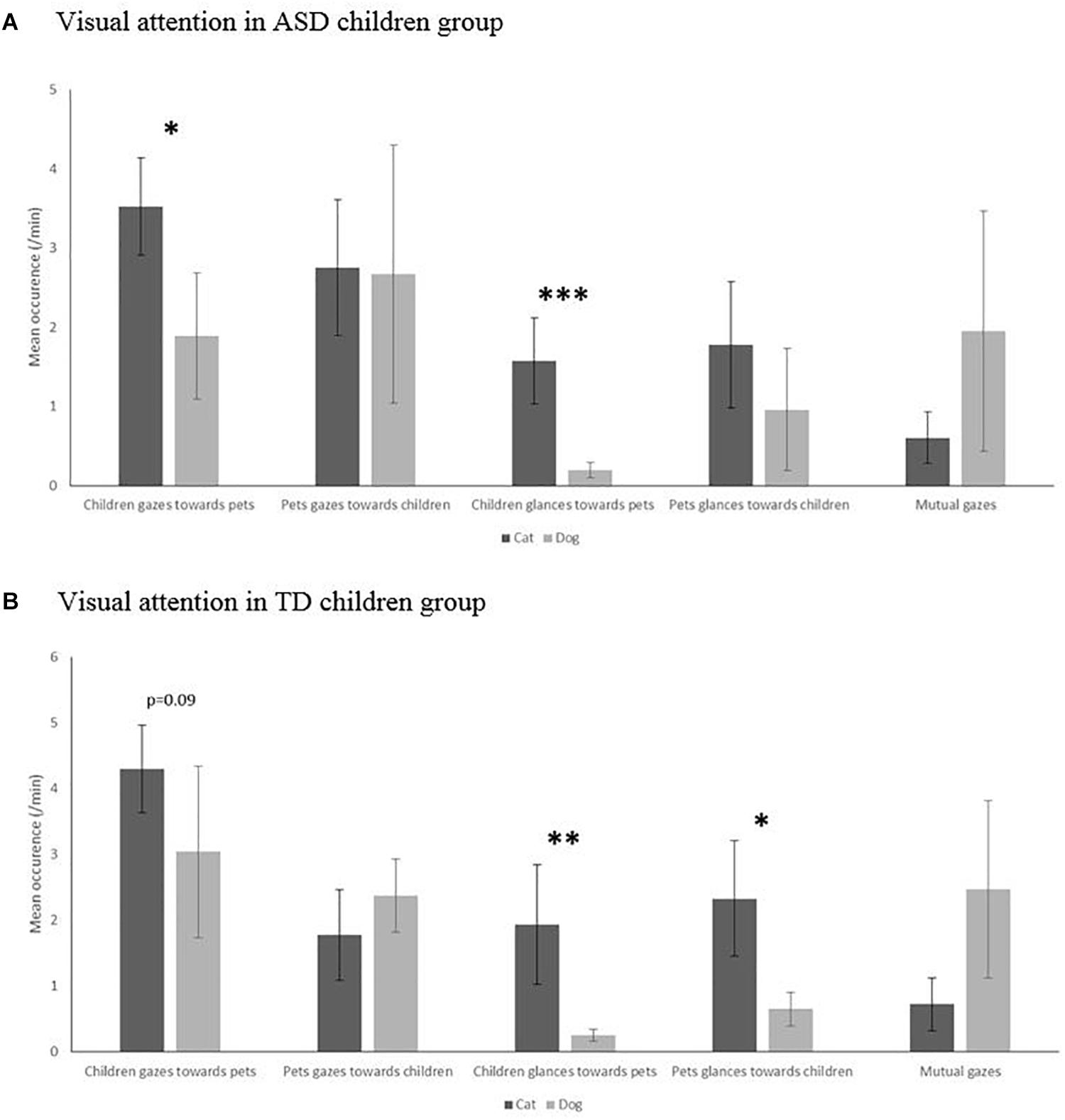Frontiers Visual Attention Patterns Differ In Dog Vs Cat Interactions With Children With Typical Development Or Autism Spectrum Disorders Psychology