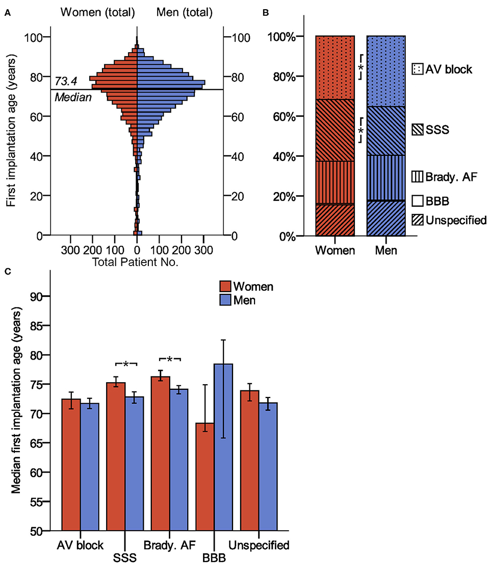 Frontiers Sex Differences And Long Term Outcome In Patients With Free