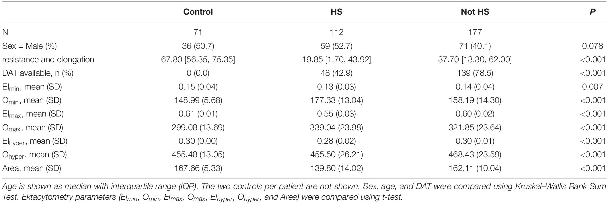 Frontiers | Improving the EMA Binding Test by Using ...