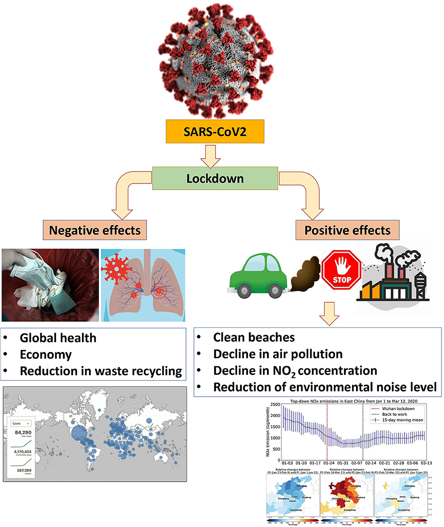 Frontiers With Corona Outbreak Nature Started Hitting The Reset Button Globally Public Health