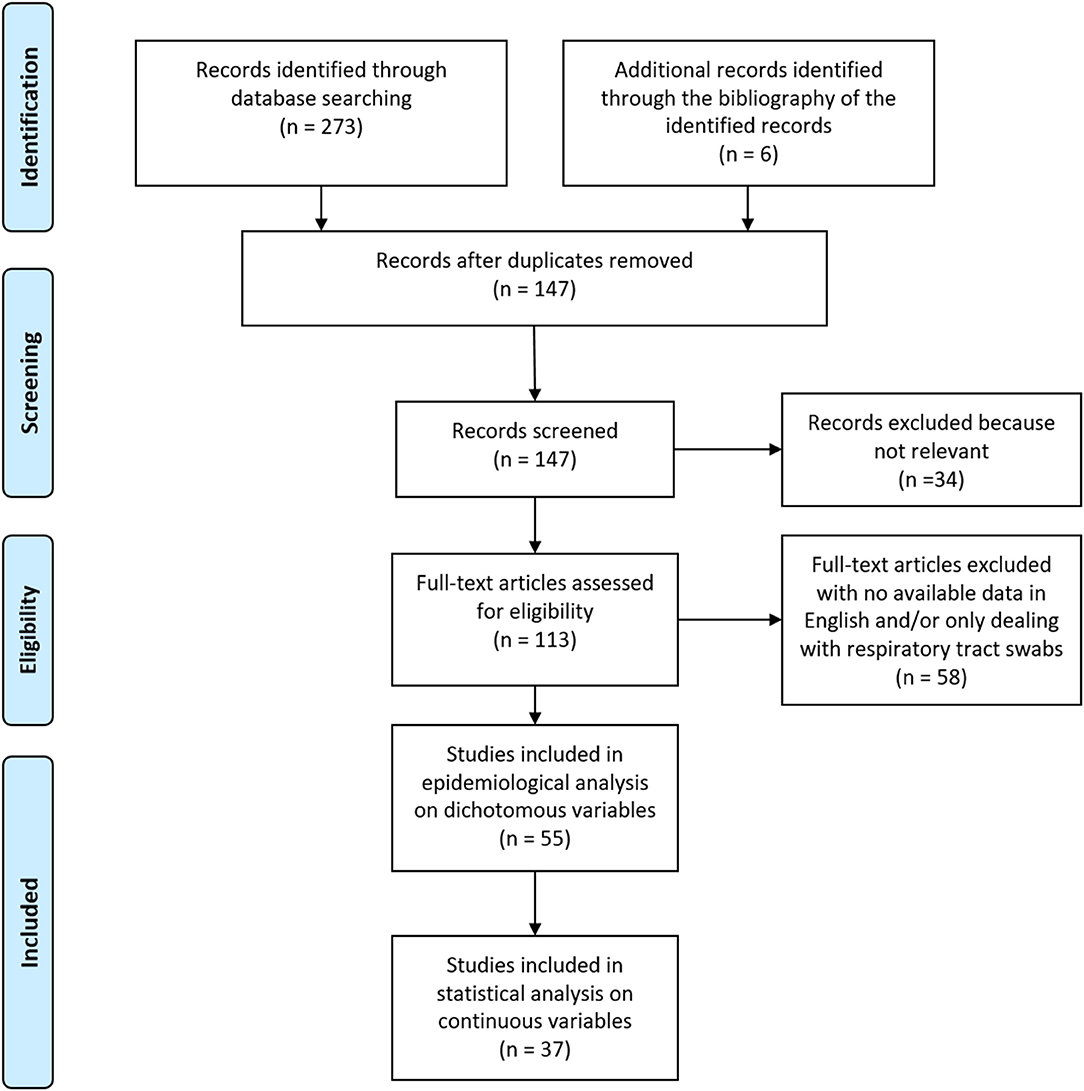 Frontiers Incidence And Persistence Of Viral Shedding In Covid 19 Post Acute Patients With Negativized Pharyngeal Swab A Systematic Review Medicine