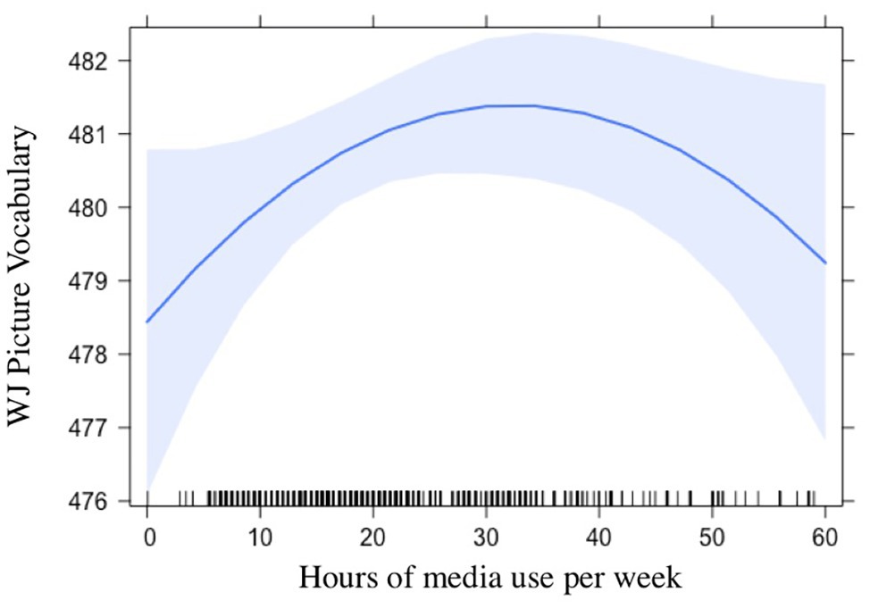 Frontiers Characteristics Of Children S Media Use And Gains In Language And Literacy Skills Psychology