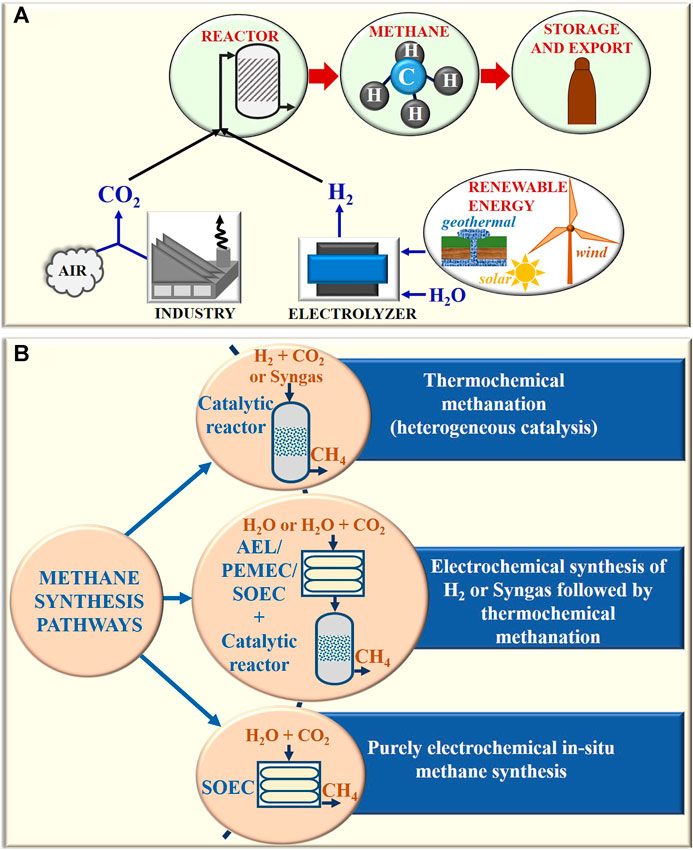 Maryanne Jones Soepel liberaal Frontiers | A Review on Synthesis of Methane as a Pathway for Renewable  Energy Storage With a Focus on Solid Oxide Electrolytic Cell-Based Processes