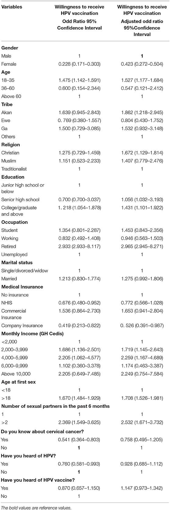 Frontiers Awareness Of Cervical Cancer And Attitude Toward Human Papillomavirus And Its Vaccine Among Ghanaians Oncology