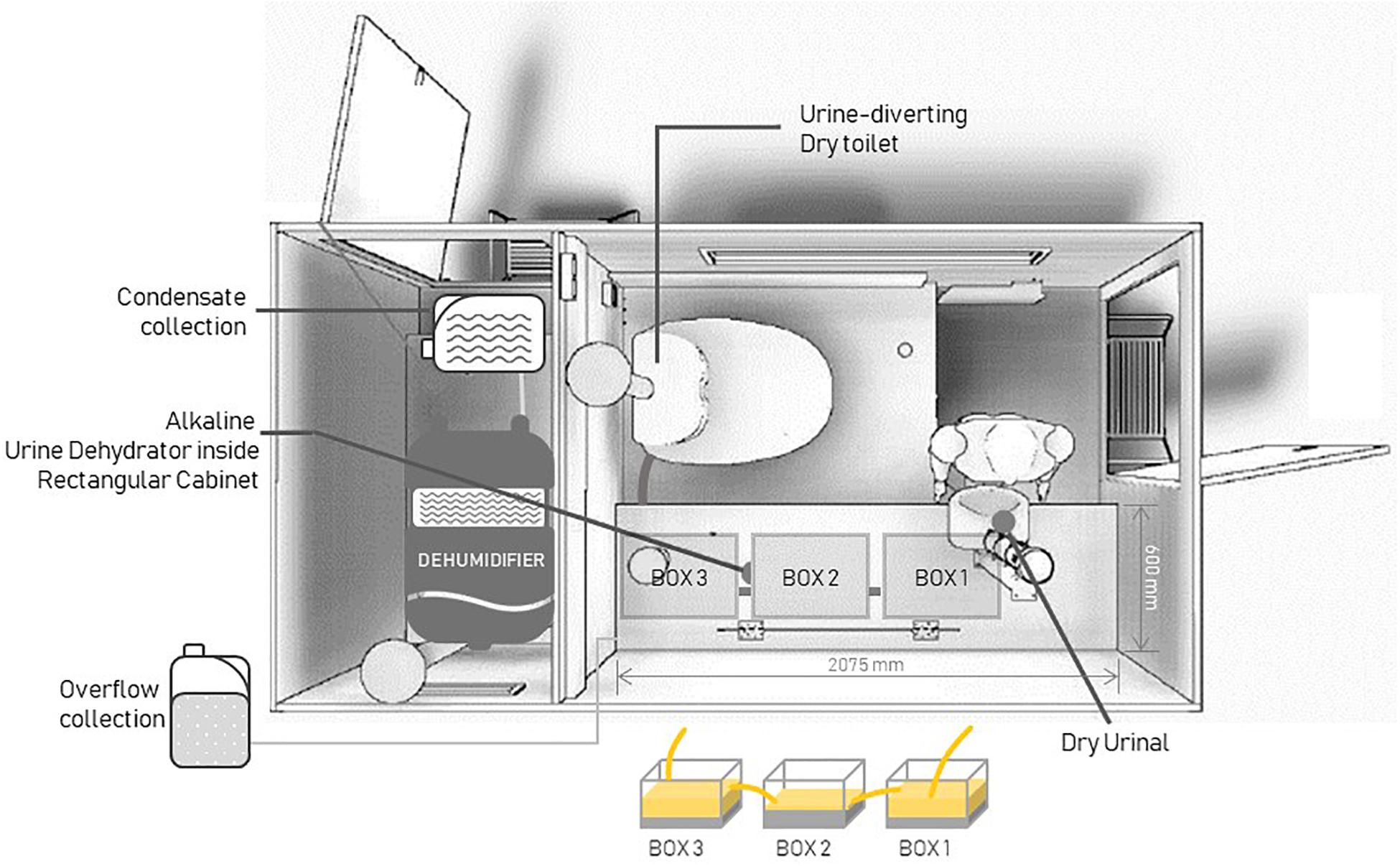 Frontiers | Testing a Pilot-Scale Alkaline Dehydration of Source-Separated Human Urine: A Case Study in Finland