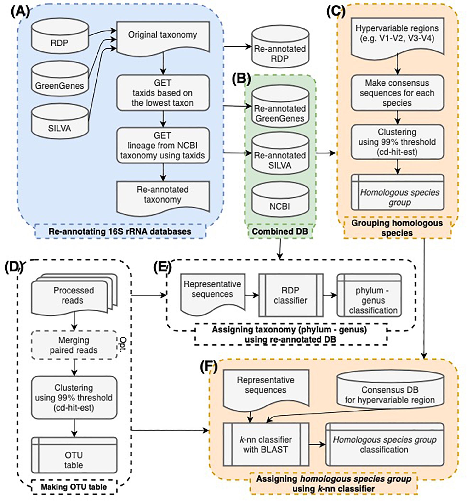 taxonomic assignment database