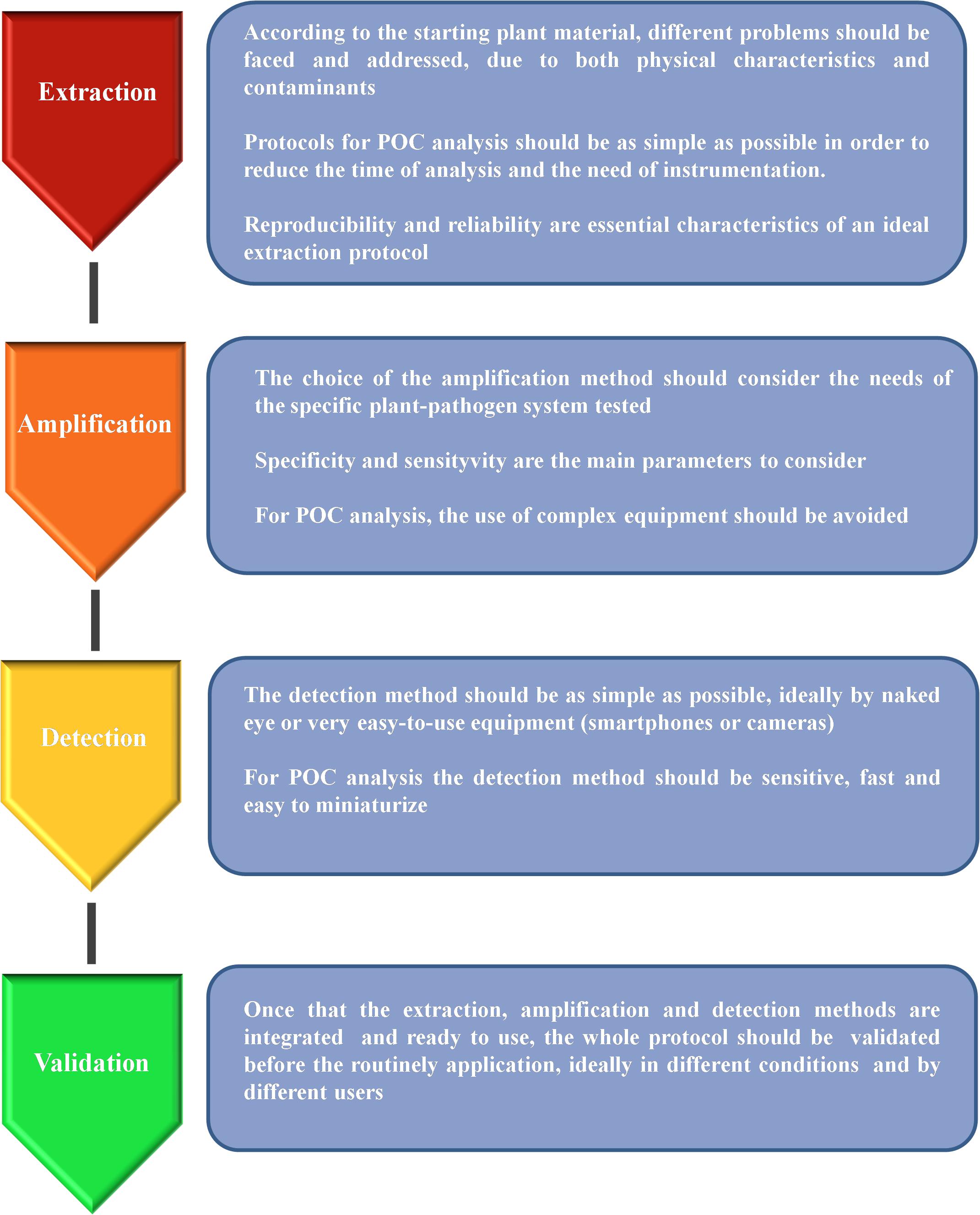 Comparing molecular and computational approaches for detecting