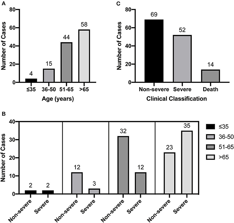 Clinical characteristics and outcomes of inpatients with