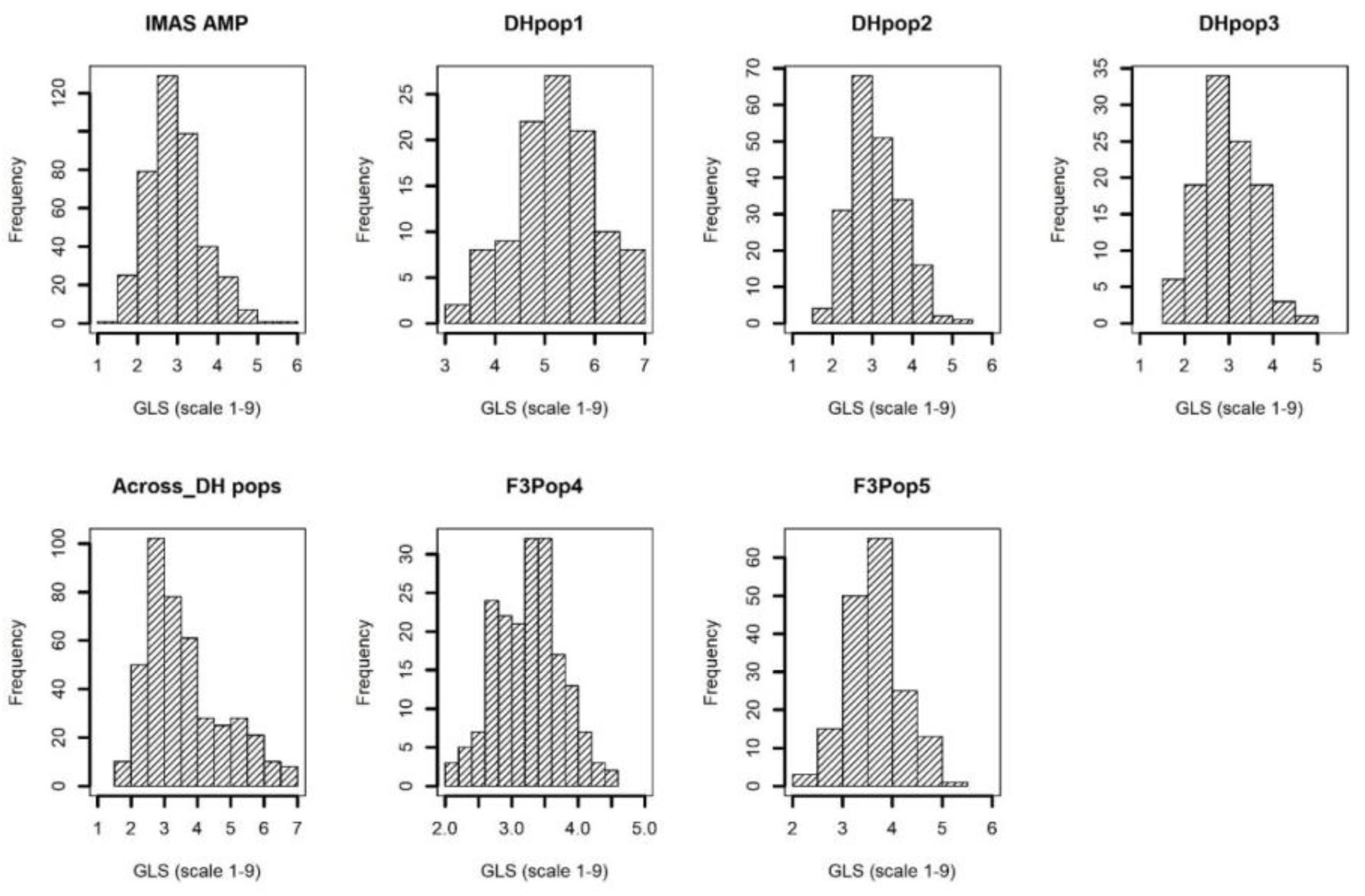 Frontiers Genetic Dissection Of Resistance To Gray Leaf Spot By Combining Genome Wide Association Linkage Mapping And Genomic Prediction In Tropical Maize Germplasm Plant Science