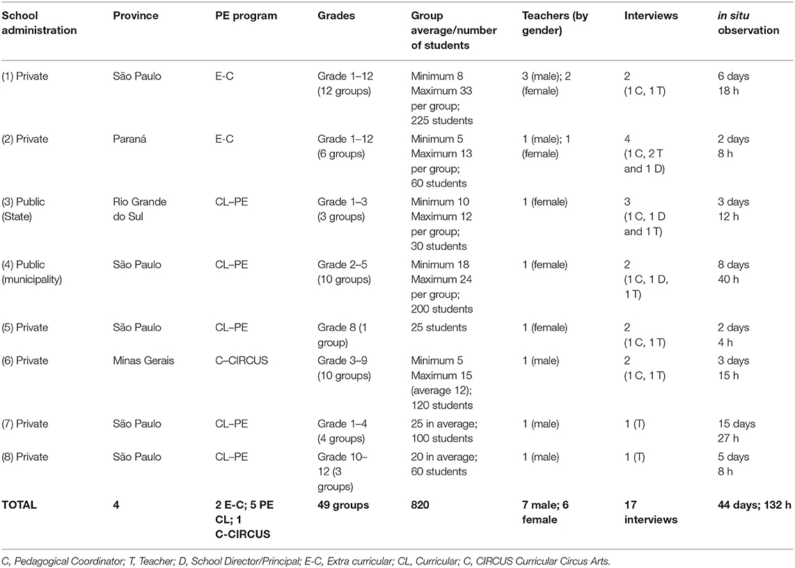 Frontiers  Gender Participation and Preference: A Multiple-Case