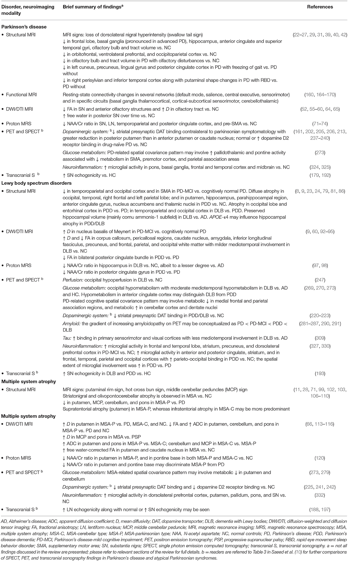 Frontiers Neuroimaging Advances In Parkinson S Disease And Atypical Parkinsonian Syndromes Neurology