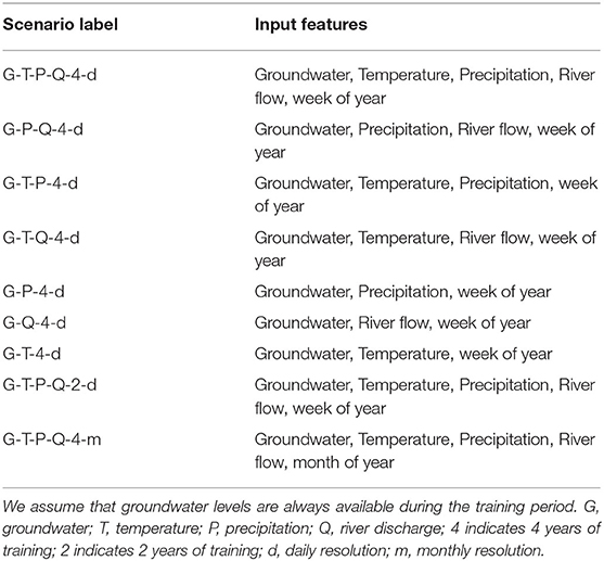 Frontiers Impact Of Input Feature Selection On Groundwater Level Prediction From A Multi Layer Perceptron Neural Network Water