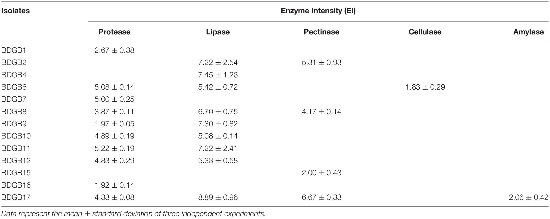 Frontiers | Hydrolytic Exoenzymes Produced by Bacteria Isolated and