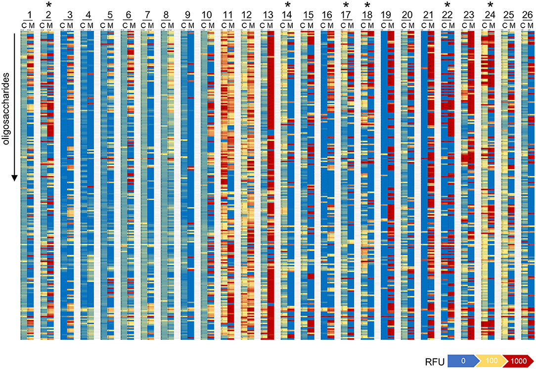 Frontiers  Limited Neonatal Carbohydrate-Specific Antibody