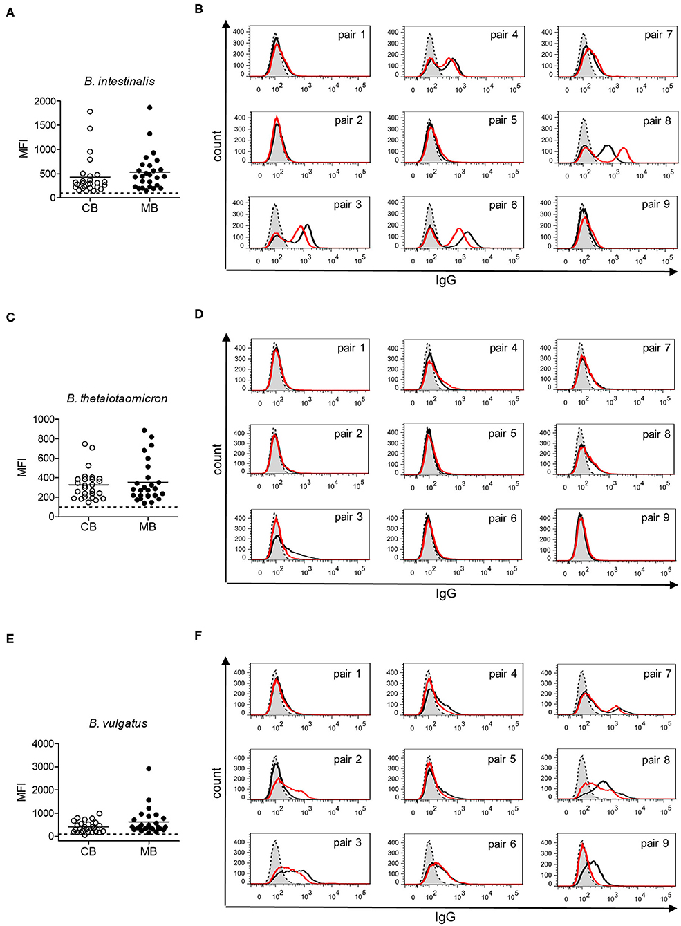 Frontiers  Limited Neonatal Carbohydrate-Specific Antibody