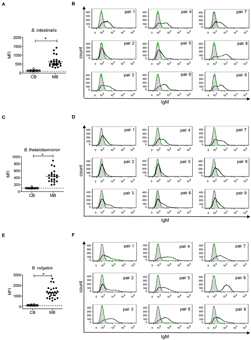 Frontiers  Limited Neonatal Carbohydrate-Specific Antibody