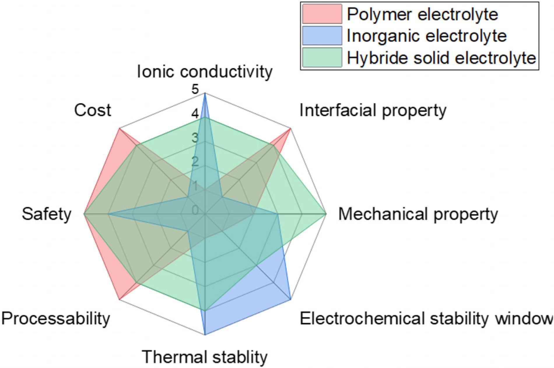 Frontiers  Recent Developments and Challenges in Hybrid Solid