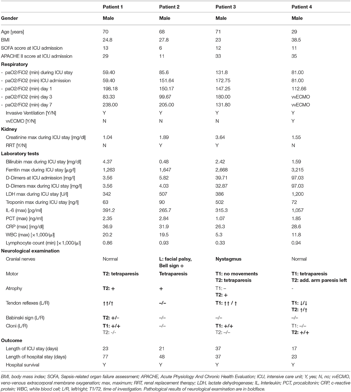 Frontiers | Prolonged Neuropsychological Deficits, Central Nervous ...