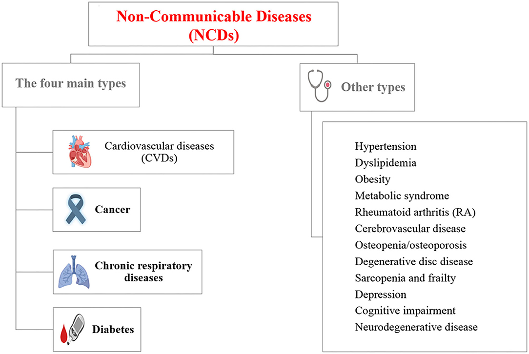 Frontiers | Management and Prevention Strategies for Non-communicable Diseases (NCDs) and Their Risk Factors | Public Health