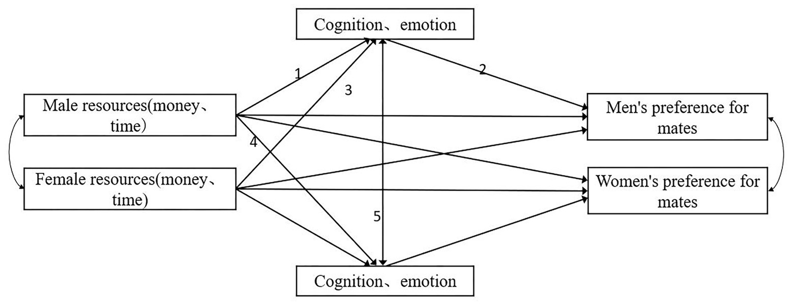 mate selection process