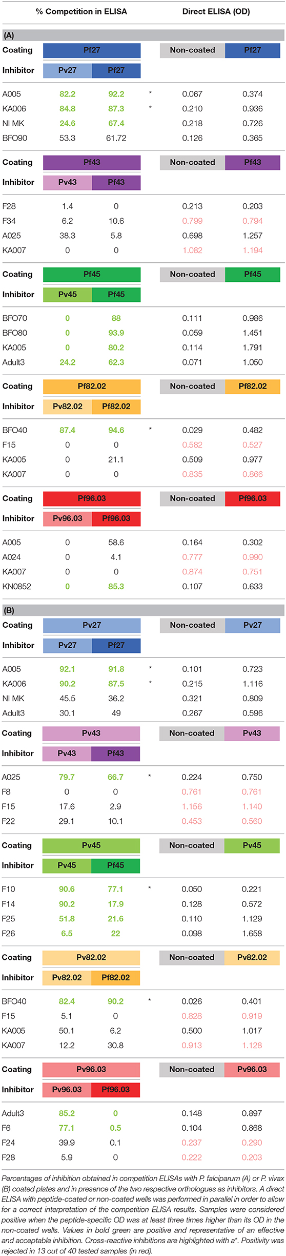 Frontiers P Falciparum And P Vivax Orthologous Coiled Coil Candidates For A Potential Cross Protective Vaccine Immunology