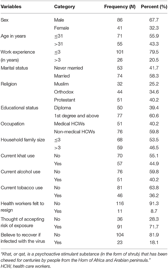 Frontiers  Psychological Distress Among Health Care Workers in Health  Facilities of Mettu Town During COVID-19 Outbreak, South West Ethiopia, 2020