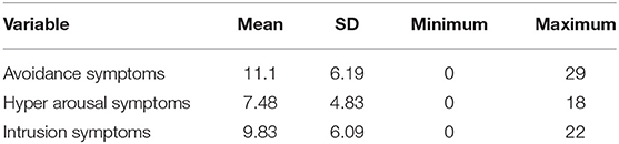 Frontiers  Psychological Distress Among Health Care Workers in Health  Facilities of Mettu Town During COVID-19 Outbreak, South West Ethiopia, 2020