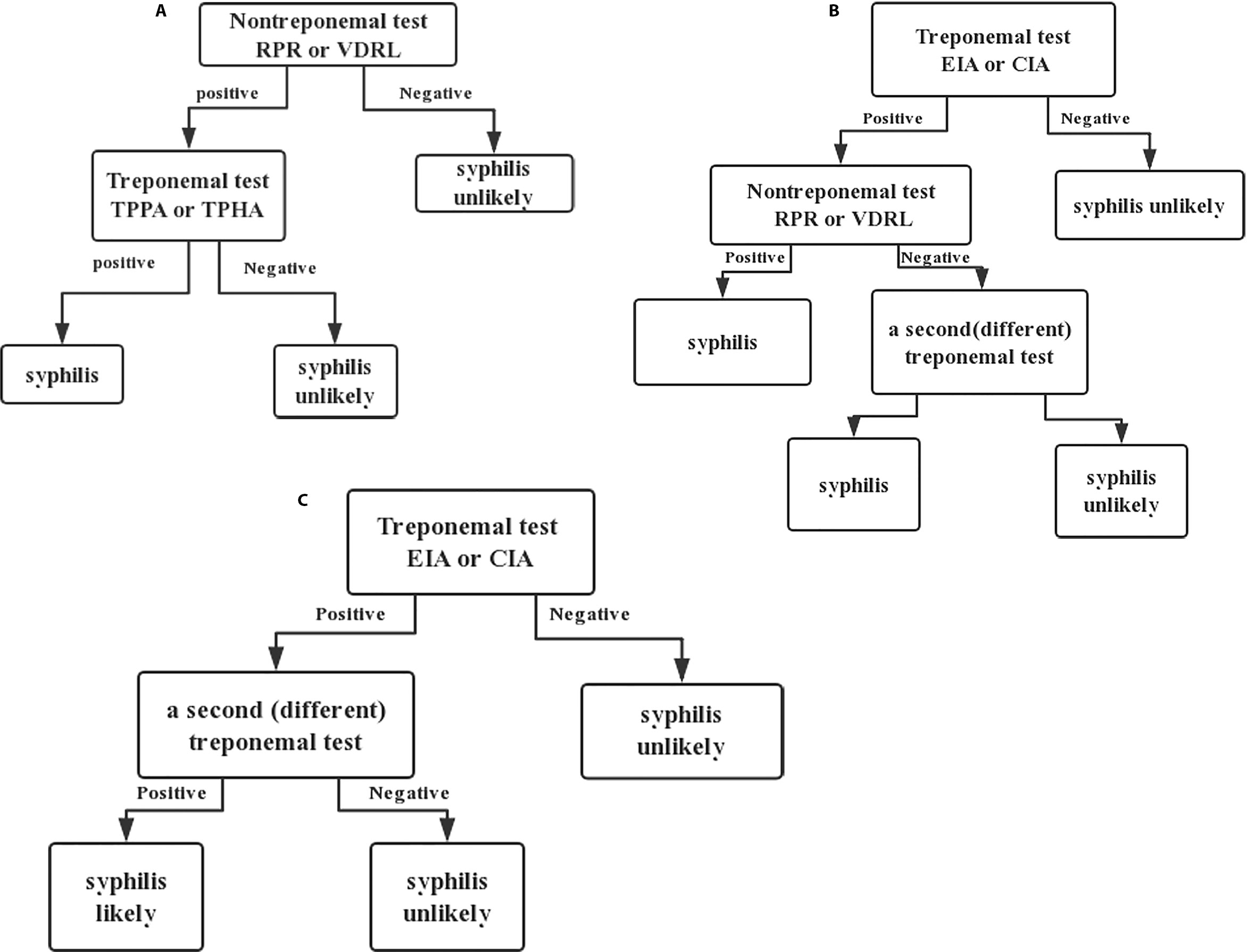 syphilis stages diagram