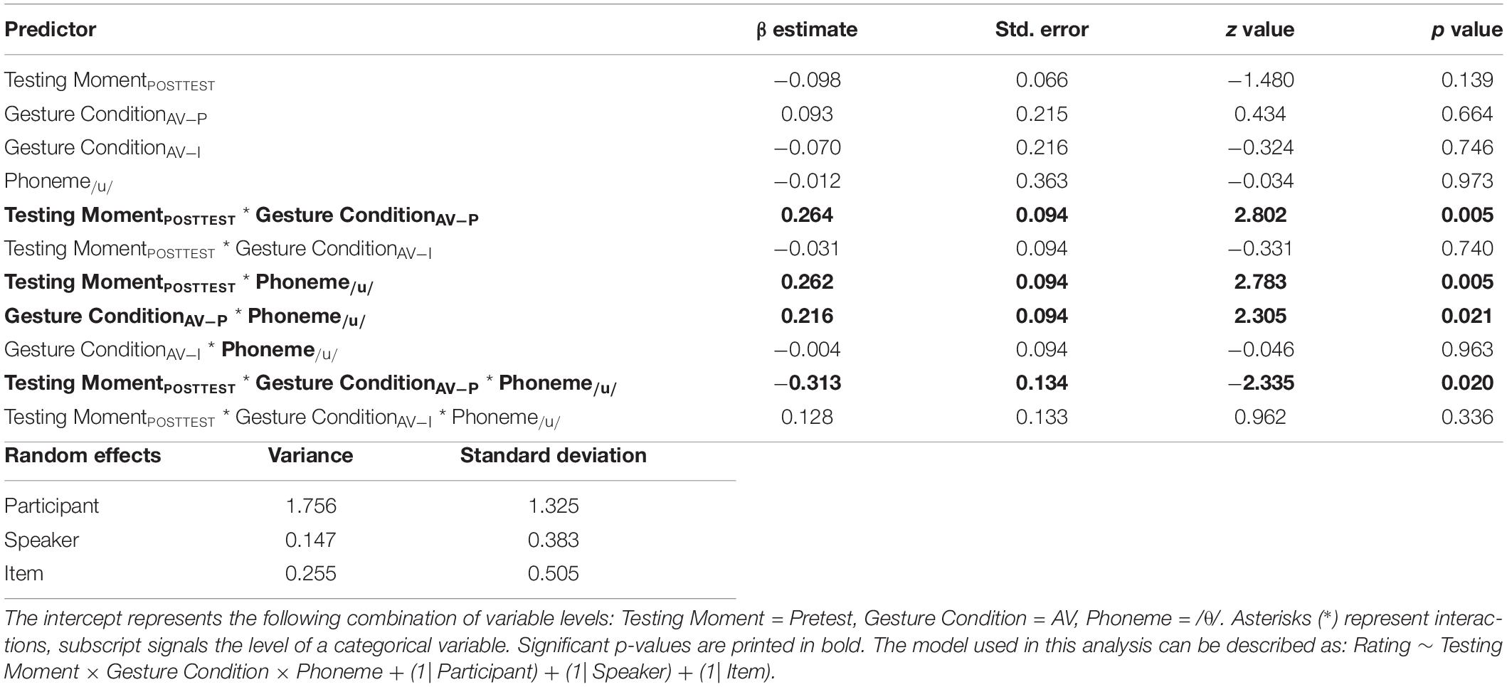 Frontiers Using Gesture To Facilitate L2 Phoneme Acquisition The Importance Of Gesture And Phoneme Complexity Psychology Frontiers Using Gesture To Facilitate L2 Phoneme Acquisition The Importance Of Gesture And Phoneme Complexity Psychology