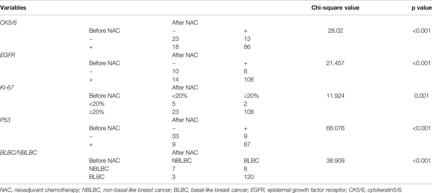 Frontiers Analysis Of Ck5 6 And Egfr And Its Effect On Prognosis Of Triple Negative Breast Cancer Oncology