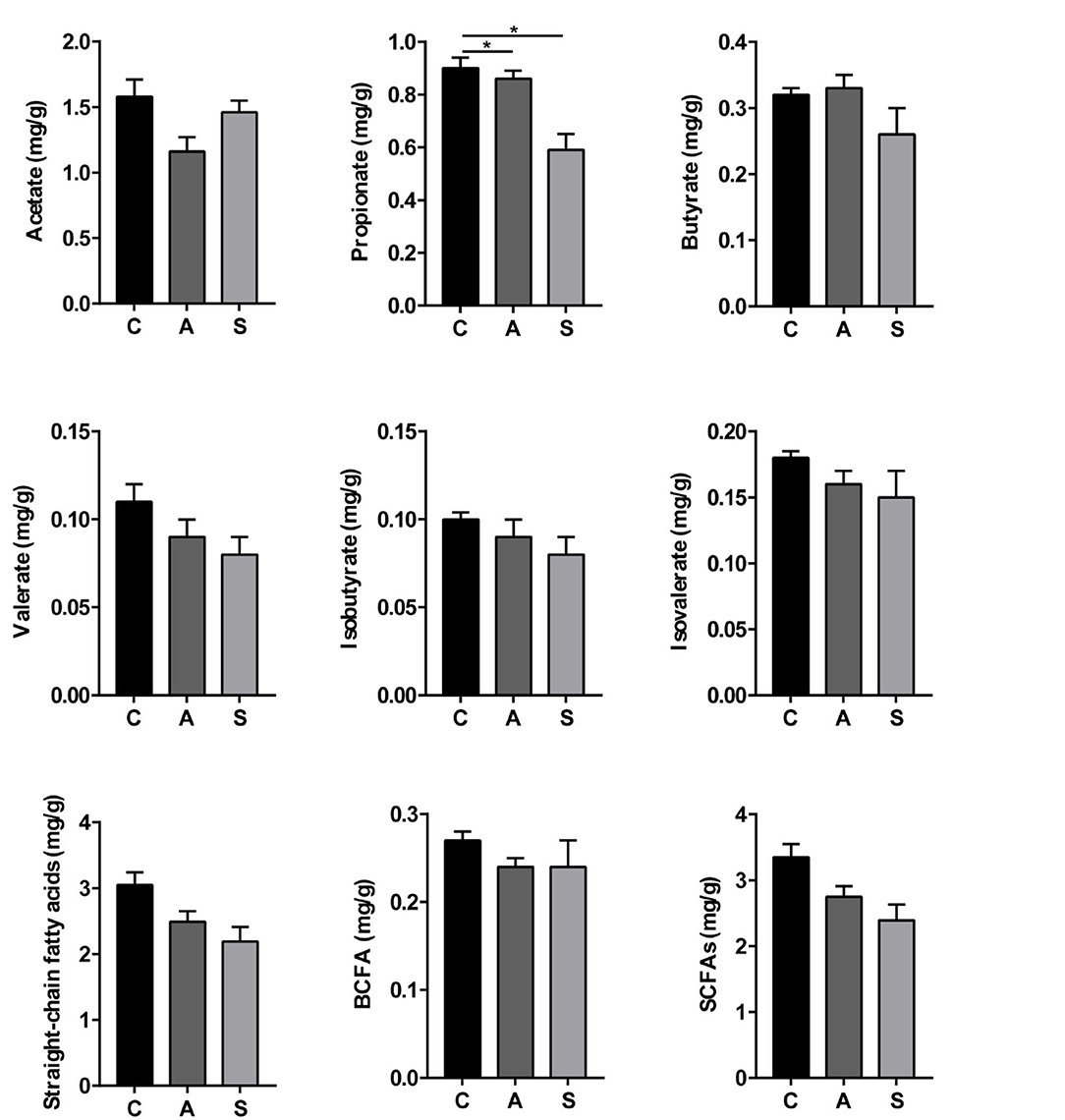 Frontiers Supplementing Synbiotic In Sows Diets Modifies Beneficially Blood Parameters And Colonic Microbiota Composition And Metabolic Activity In Suckling Piglets Veterinary Science