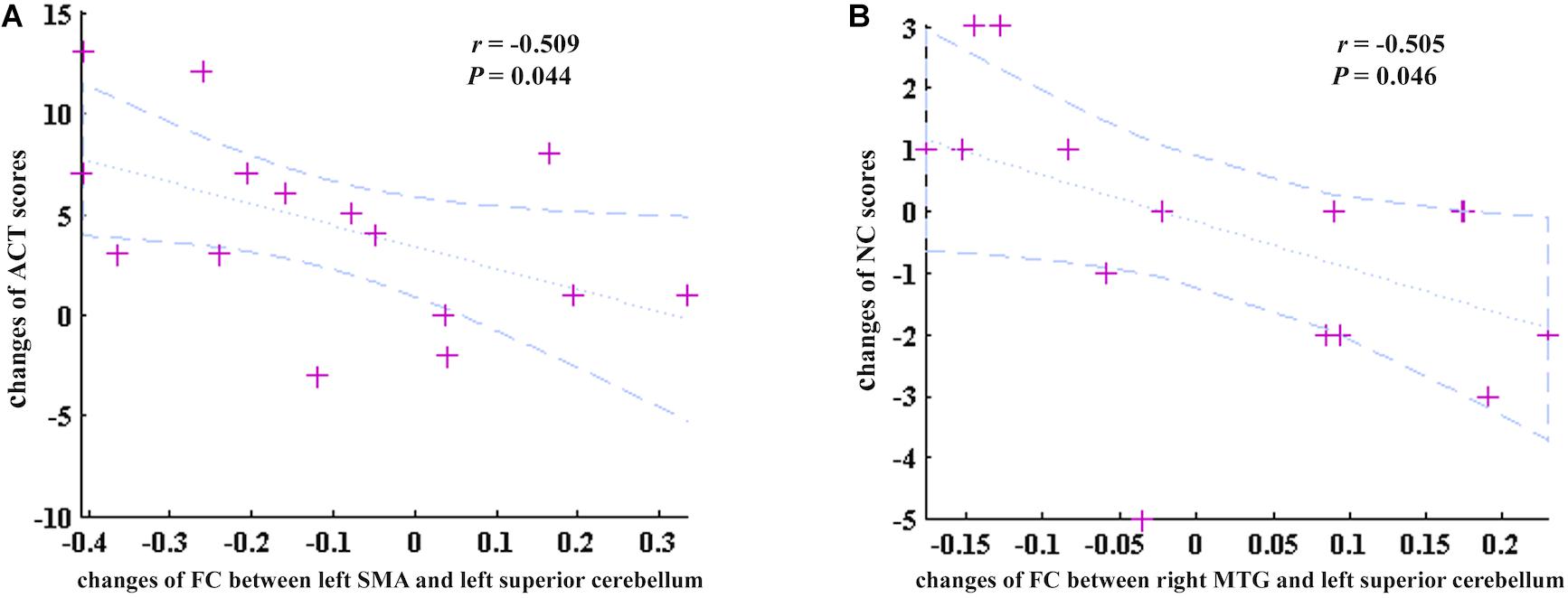 Frontiers | Predicting Response to Group Cognitive Behavioral Therapy ...