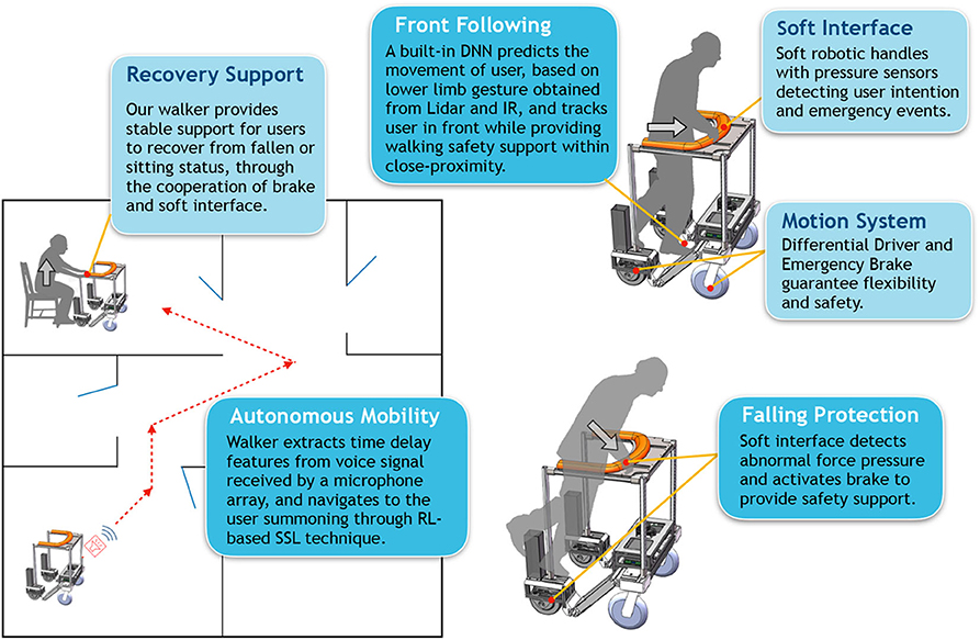 run out Depression Brutal Frontiers | A Smart Robotic Walker With Intelligent Close-Proximity  Interaction Capabilities for Elderly Mobility Safety