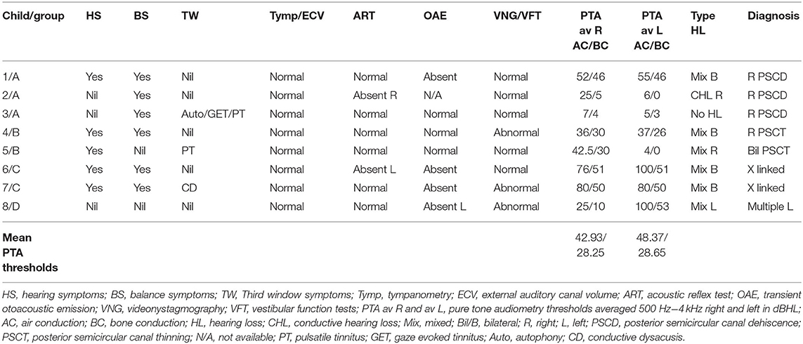 Frontiers  Audiovestibular Quantification in Rare Third Window