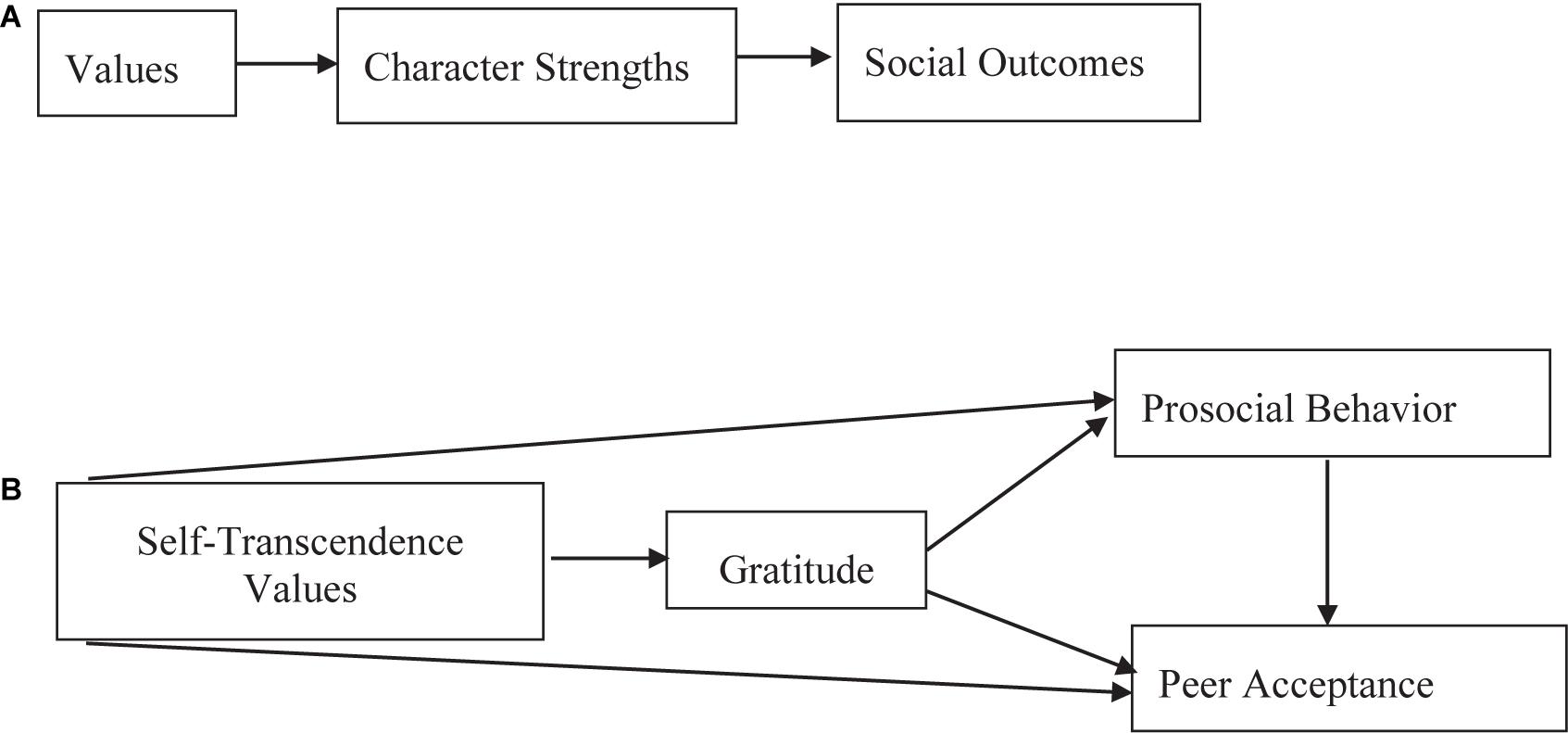 strengths of trait theory