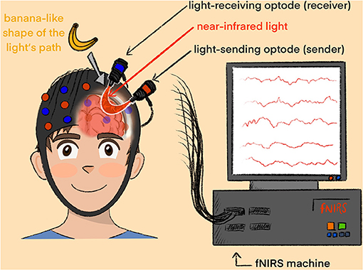 Figure 1 - A boy is connected to a fNIRS machine via a cap.