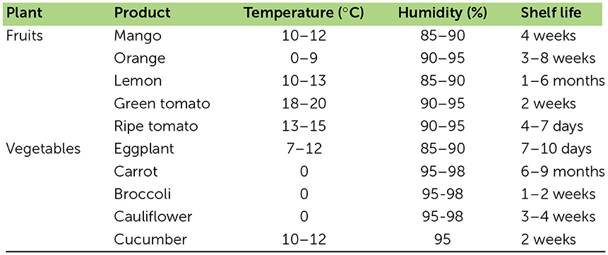 Table 1 - Optimum storage conditions for some F&V [5].