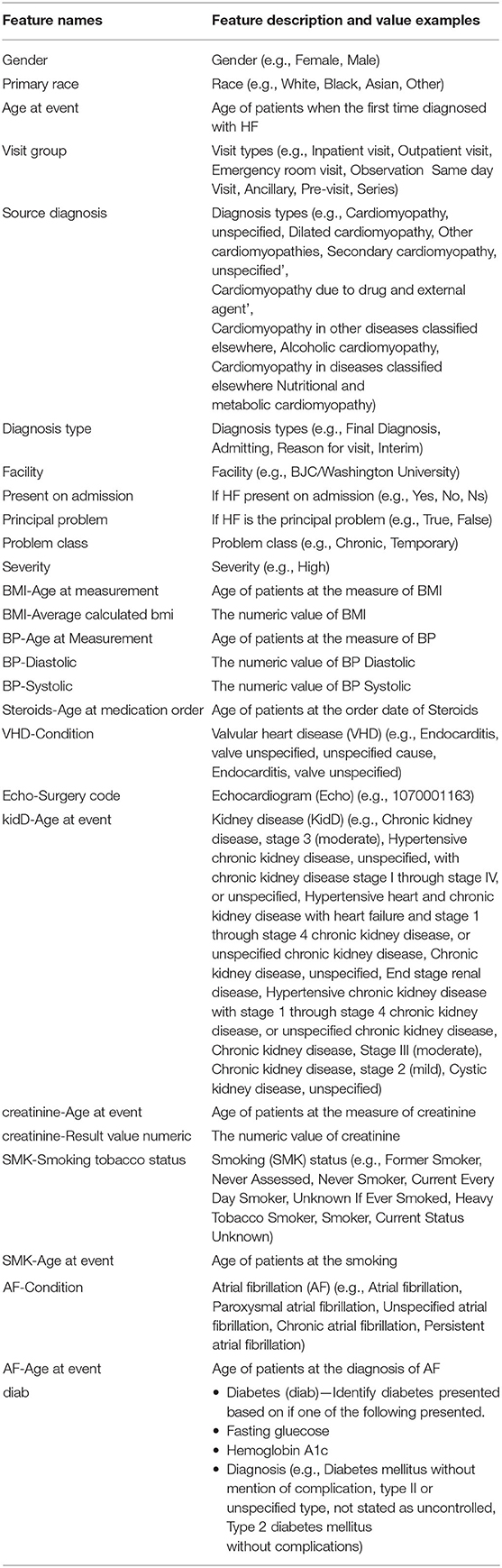 Frontiers | The Use of Synthetic Electronic Health Record Data and Deep ...