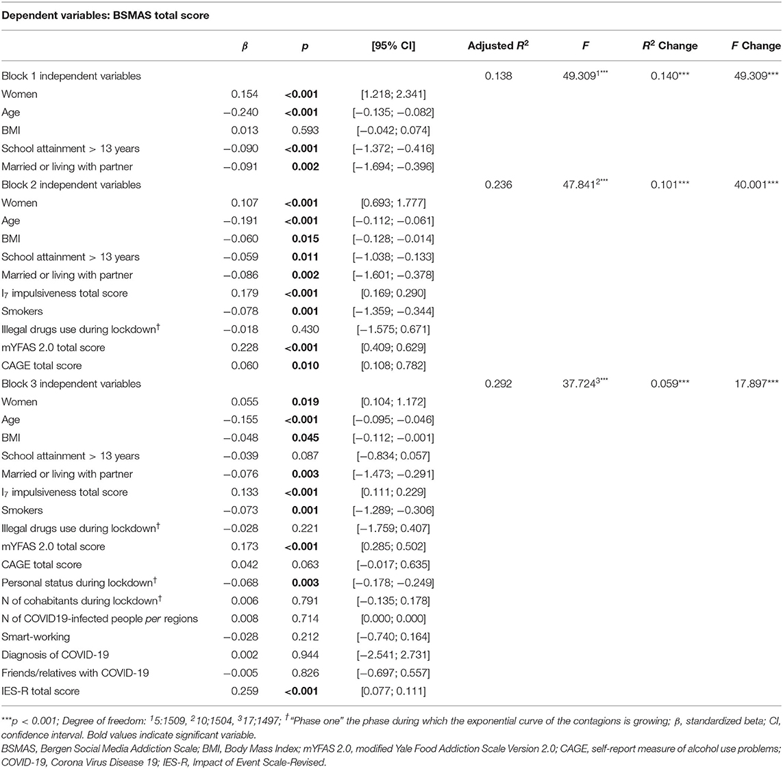 Frontiers - COVID-19 Related Distress Is Associated With Alcohol Problems, Social Media and Food ...