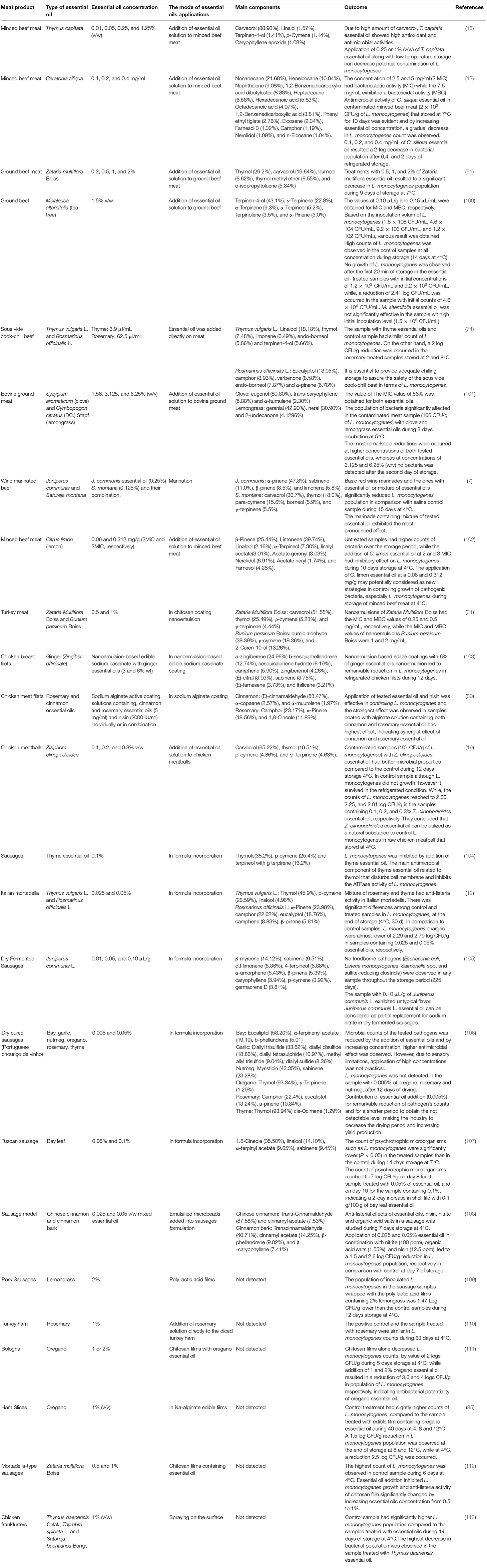 Frontiers | Potential Application of Essential Oils for Mitigation of ...