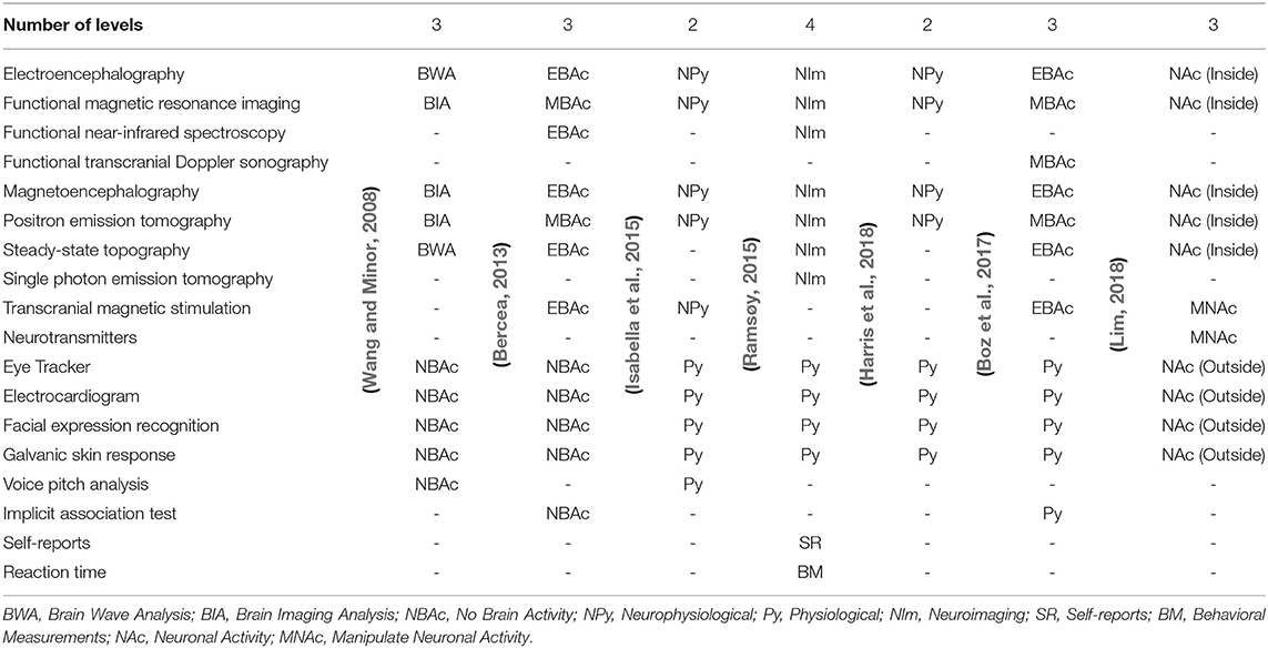 Frontiers  Picking Your Brains: Where and How Neuroscience Tools Can  Enhance Marketing Research