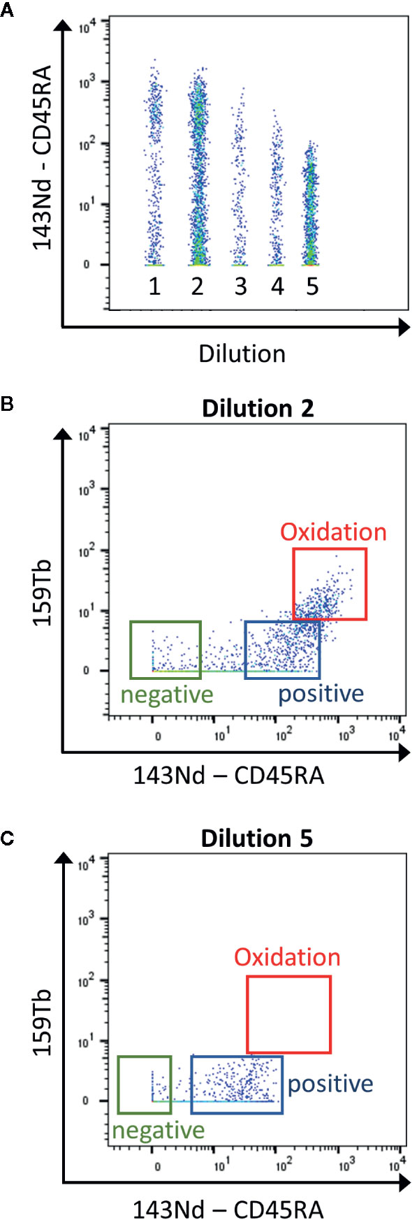 Frontiers Method For The Analysis Of The Tumor Microenvironment By Mass Cytometry Application To Chronic Lymphocytic Leukemia Immunology