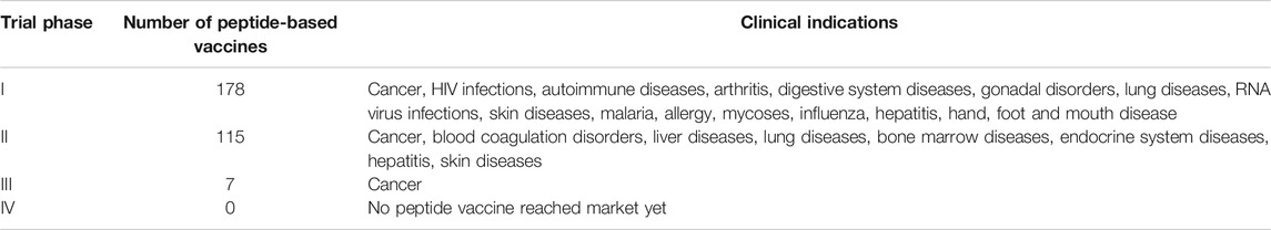 Frontiers Perspectives In Peptide Based Vaccination Strategies For Syndrome Coronavirus 2 Pandemic Pharmacology