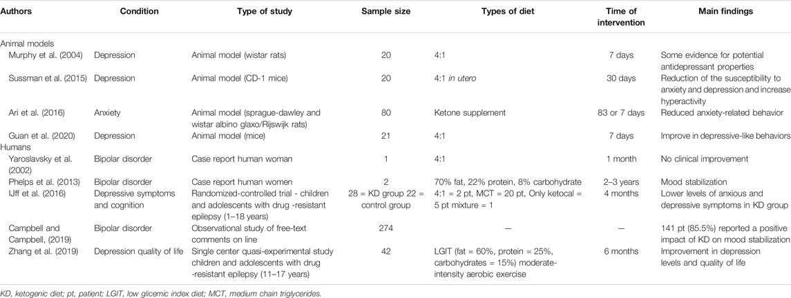 Frontiers | The Ketogenic Diet for the Treatment of Mood Disorders in ...