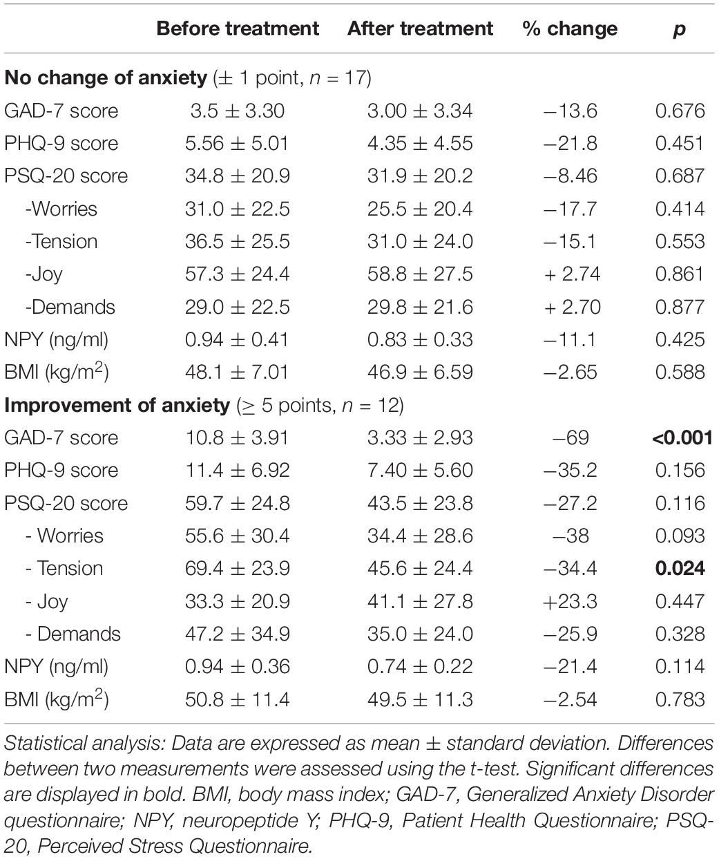 Psychosomatic Chart