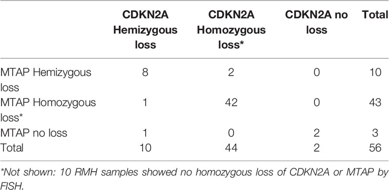 how quickly does aggressive bladder cancer spread