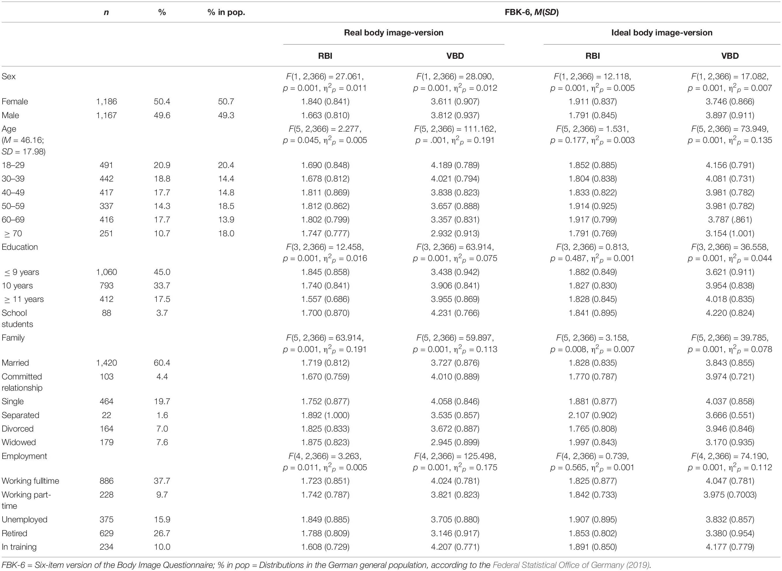 Frontiers  A Brief Assessment of Body Image Perception: Norm